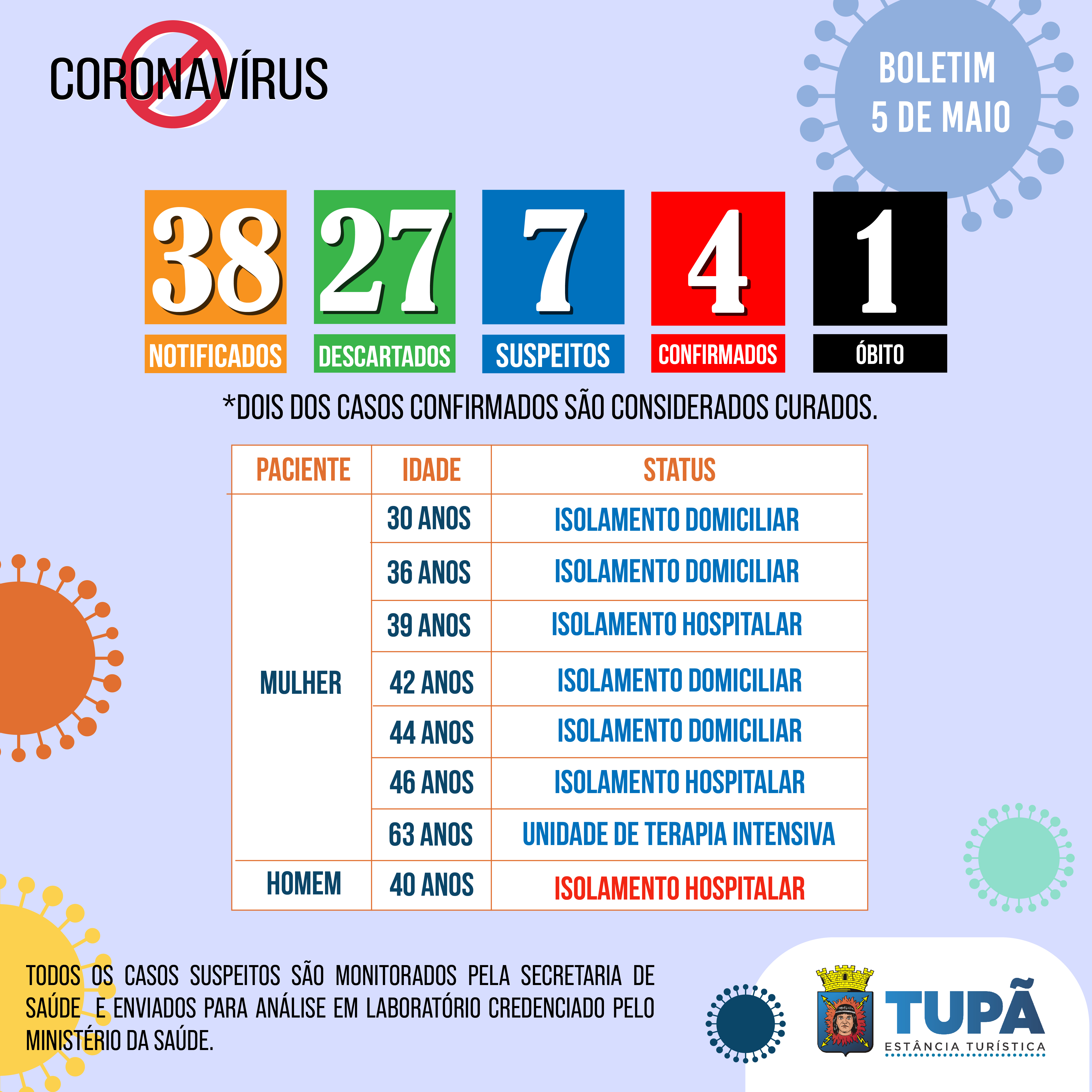 Tupã registra mais três casos suspeitos de coronavírus; uma das suspeitas está na UTI