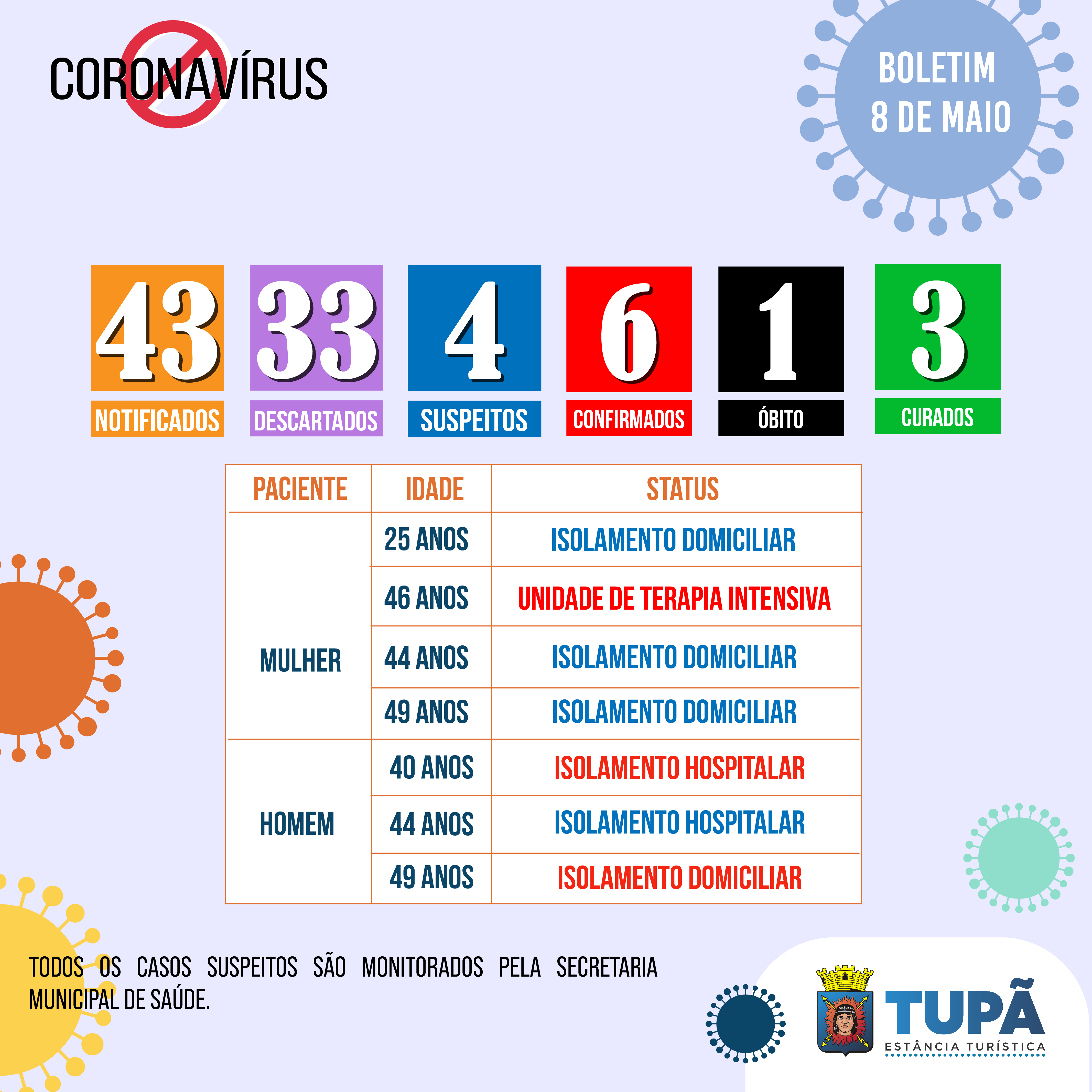 Tupã tem 3 novos casos suspeitos de coronavírus