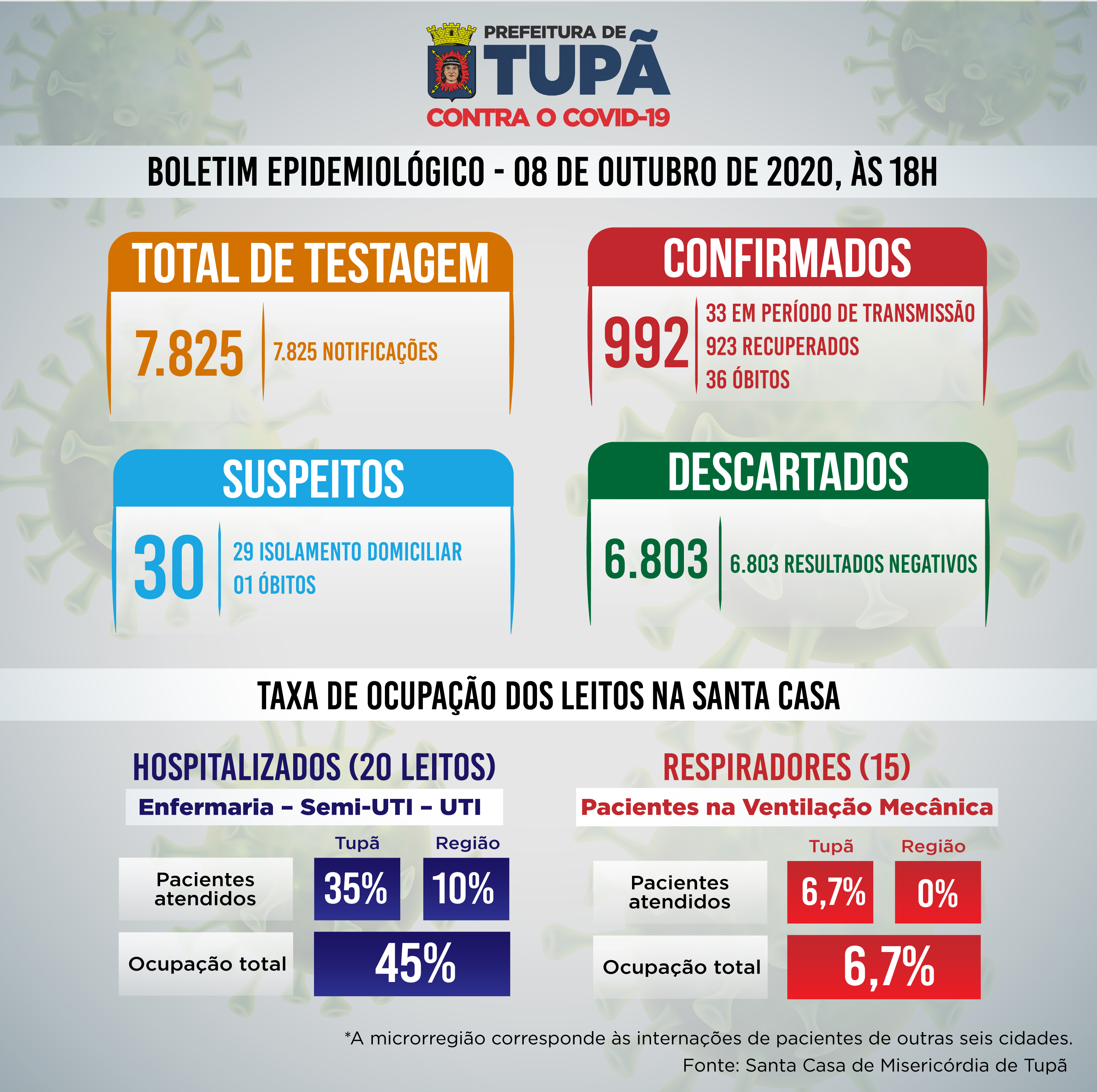 Tupã já tem quase mil recuperados da covid-19
