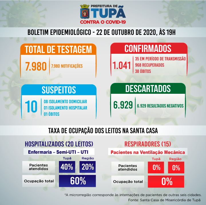 Boletim atualizado de 22 de outubro de 2020. Arte: Prefeitura de Tupã