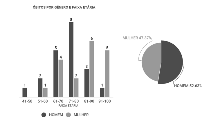 Covid-19 causa mais mortes de homens que de mulheres em Tupã - Foto: Reprodução