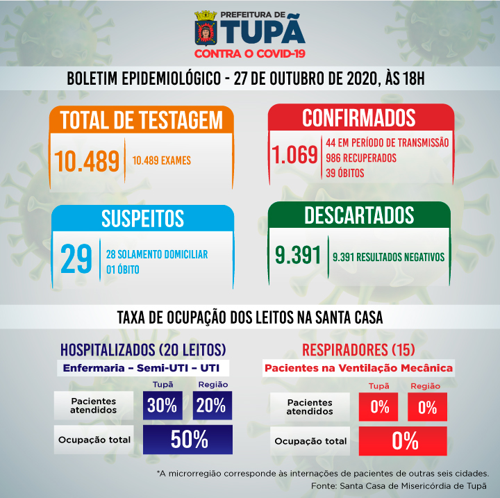 Boletim atualizado de 27 de outubro de 2020. Arte: Prefeitura de Tupã