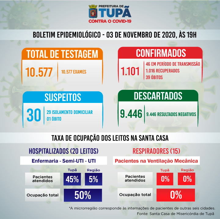 Boletim de 3 de novembro de 2020.