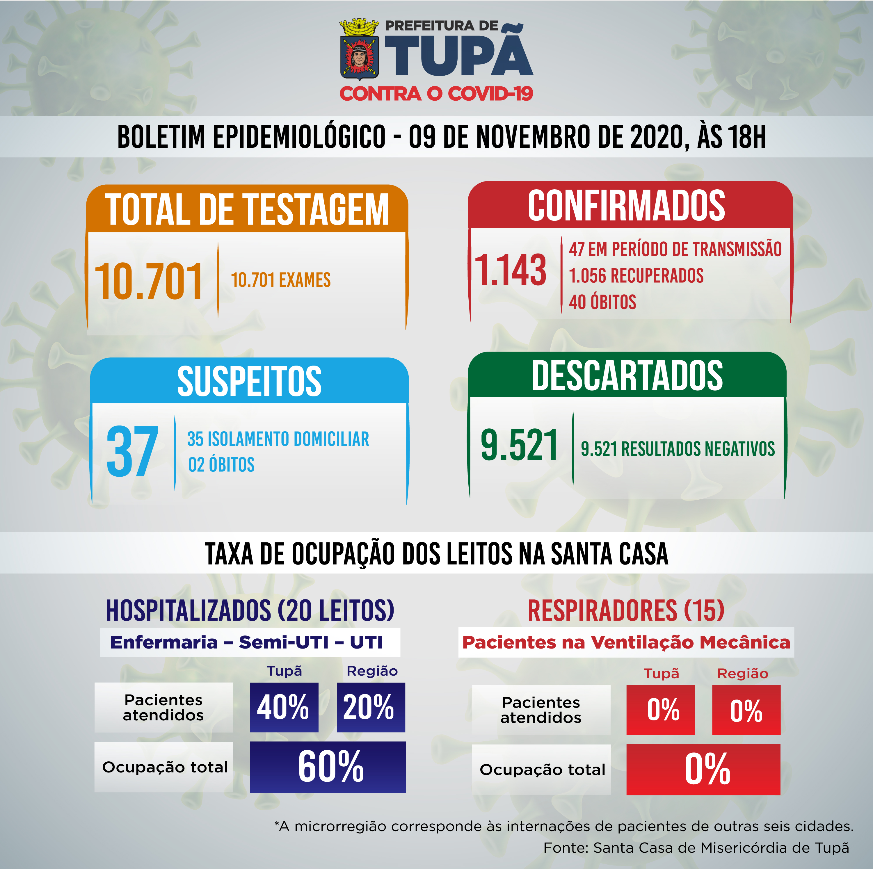 Boletim atualizado de 9 de novembro de 2020. Arte: Prefeitura de Tupã