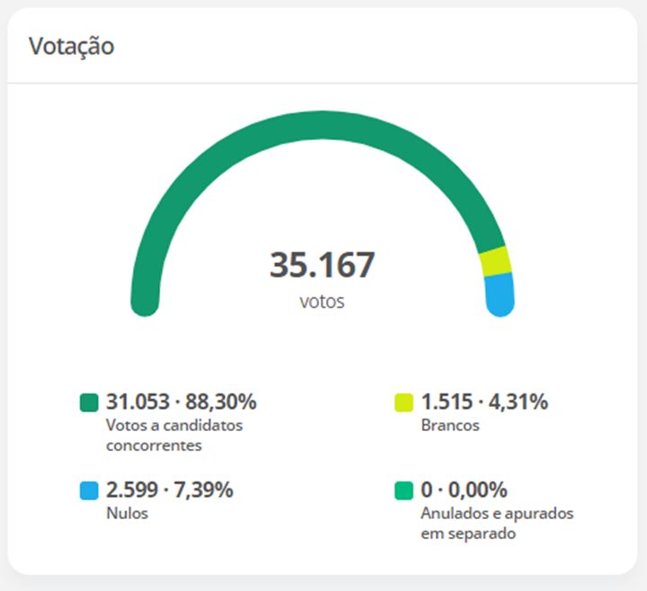 Quantidade de eleitores em Tupã. Fonte: TSE.