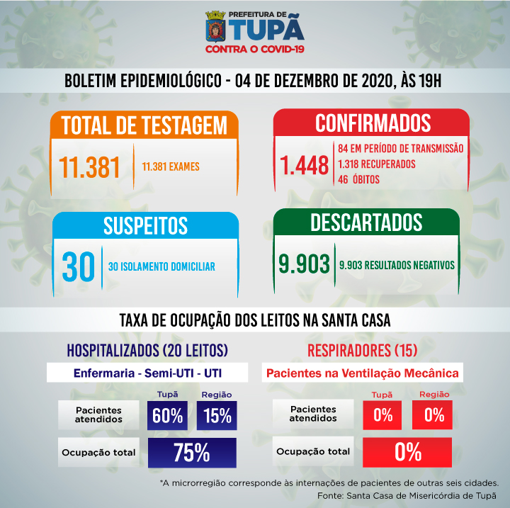Boletim atualizado do dia 4 de dezembro de 2020.