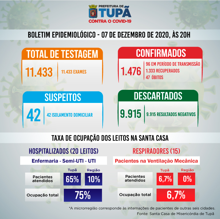 Boletim atualizado de 7 de dezembro de 2020.