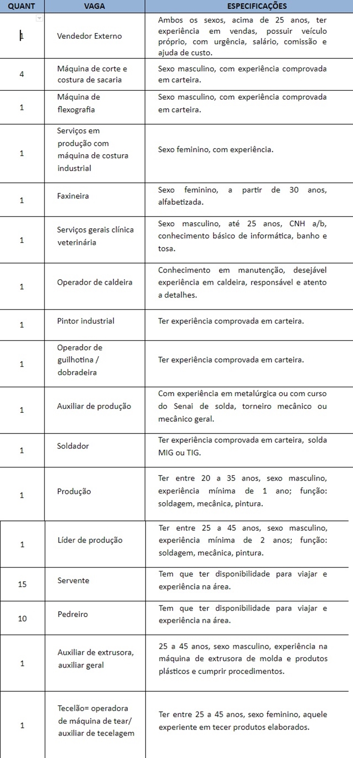 Vagas disponíveis no PAT de Tupã.