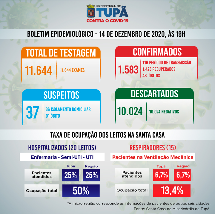 Boletim atualizado de 14 de dezembro de 2020.
