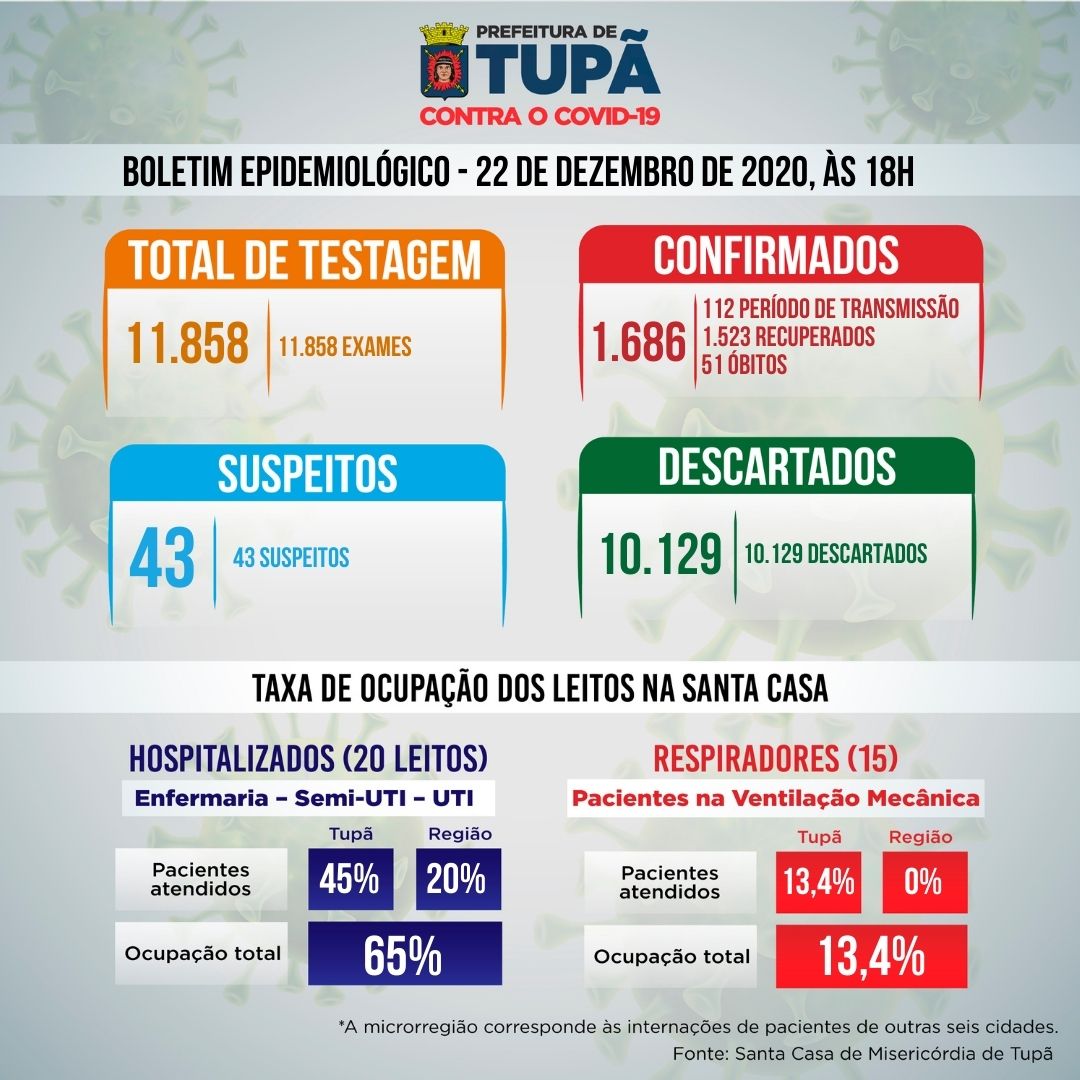 Boletim atualizado de 22 de dezembro de 2020.