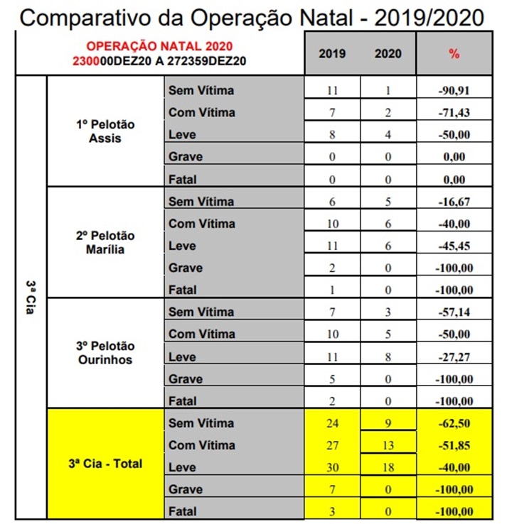 Operação Natal 2020: Polícia não registra nenhum acidente fatal nas rodovias
