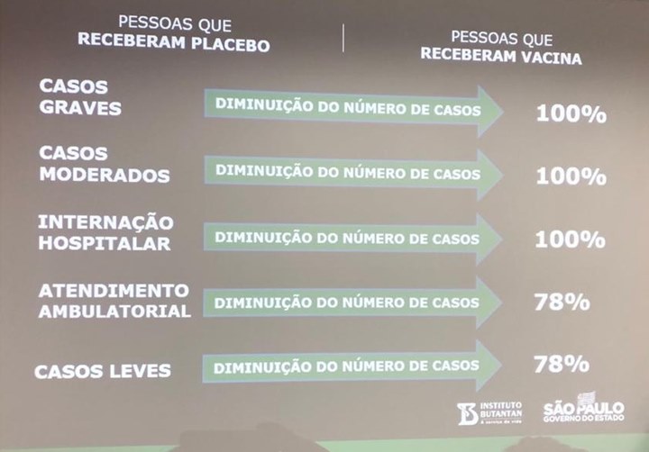 Dados da eficácia da CoronaVac foram divulgados nesta quinta — Foto: Divulgação/Governo de SP
