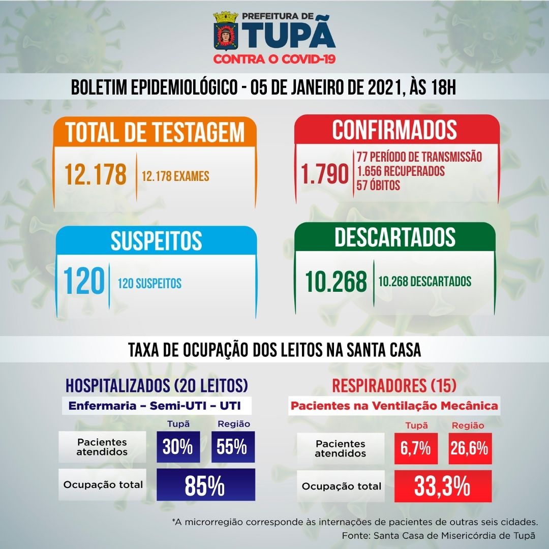 Boletim atualizado de 5 de janeiro de 2021.