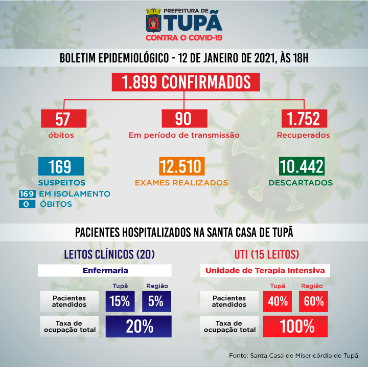 Boletim atualizado de 12 de janeiro de 2021.