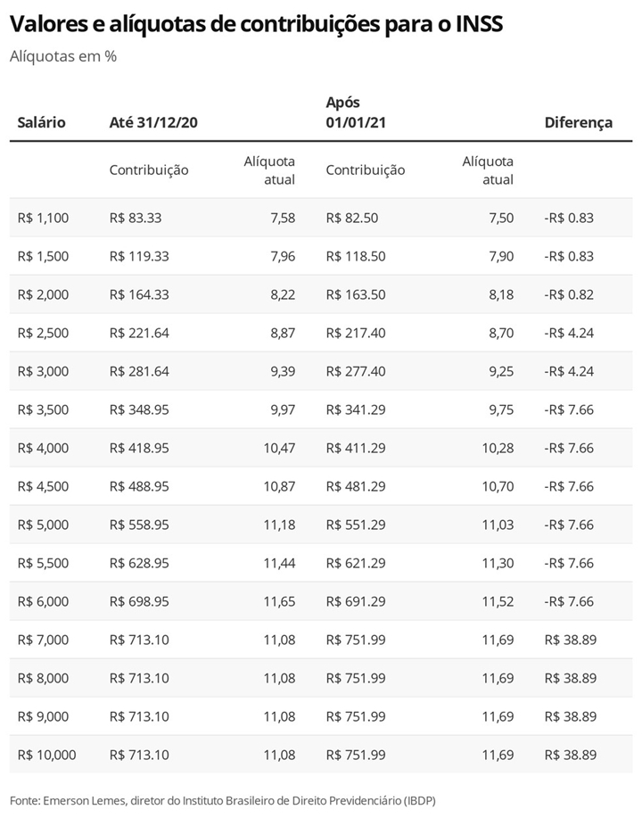 Valores de contribuição ao INSS ? Foto: Economia G1.