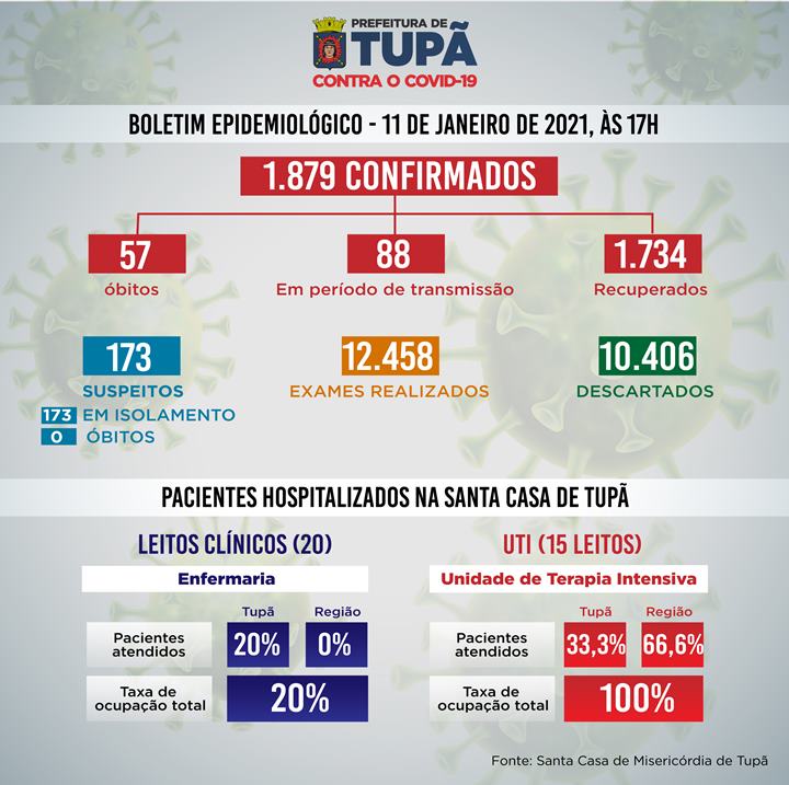 Boletim atualizado de 11 de janeiro de 2021.
