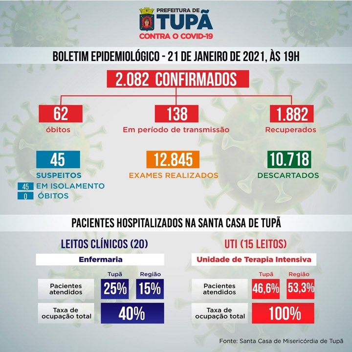 Boletim atualizado de 21 de janeiro de 2021.