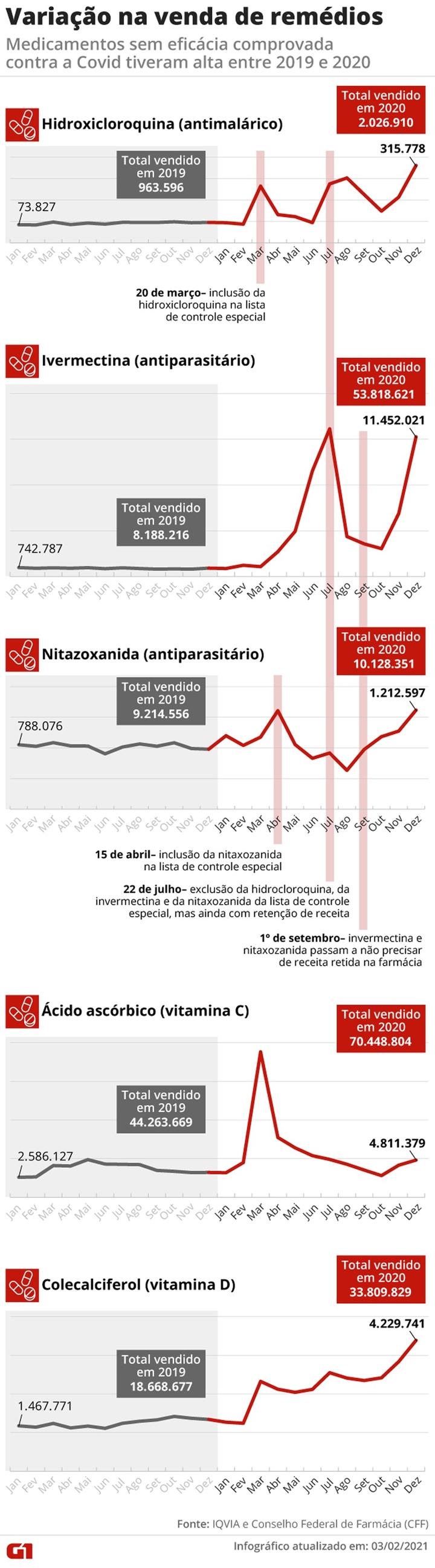 Venda de remédios sem eficácia contra a Covid-19 em farmácias do Brasil ? Foto: Elcio Horiuchi/Arte G1.