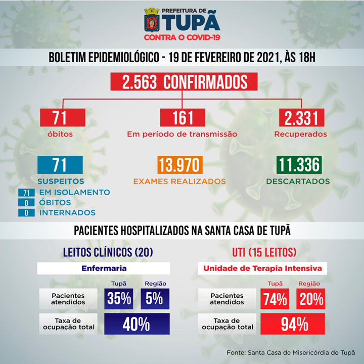 Boletim de sexta-feira, dia 19 de fevereiro de 2021.