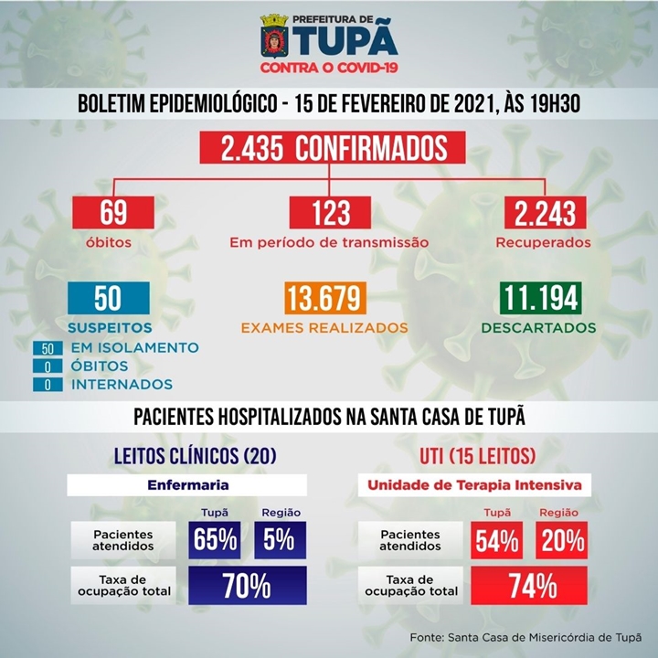 Boletim de 15 de fevereiro de 2021.