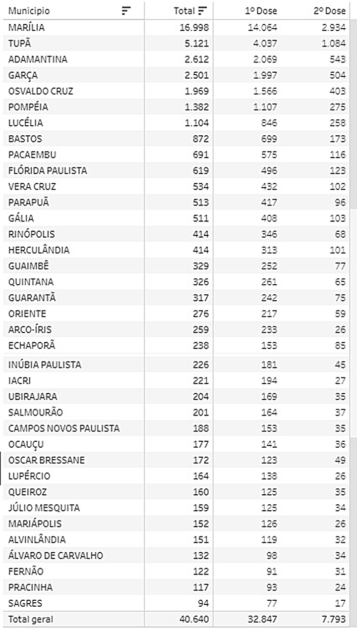 Lista dos  37 municípios que fazem parte do GVE de Marília.