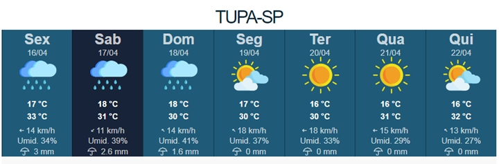 Fim de semana pode ter pancadas de chuva em Tupã - Foto: IpMet