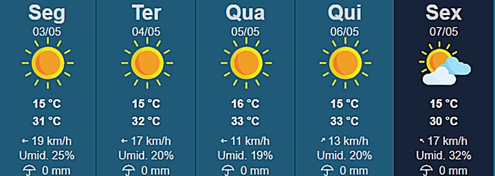 Temperaturas devem oscilar entre 15 e 33 graus, diz IPMet.