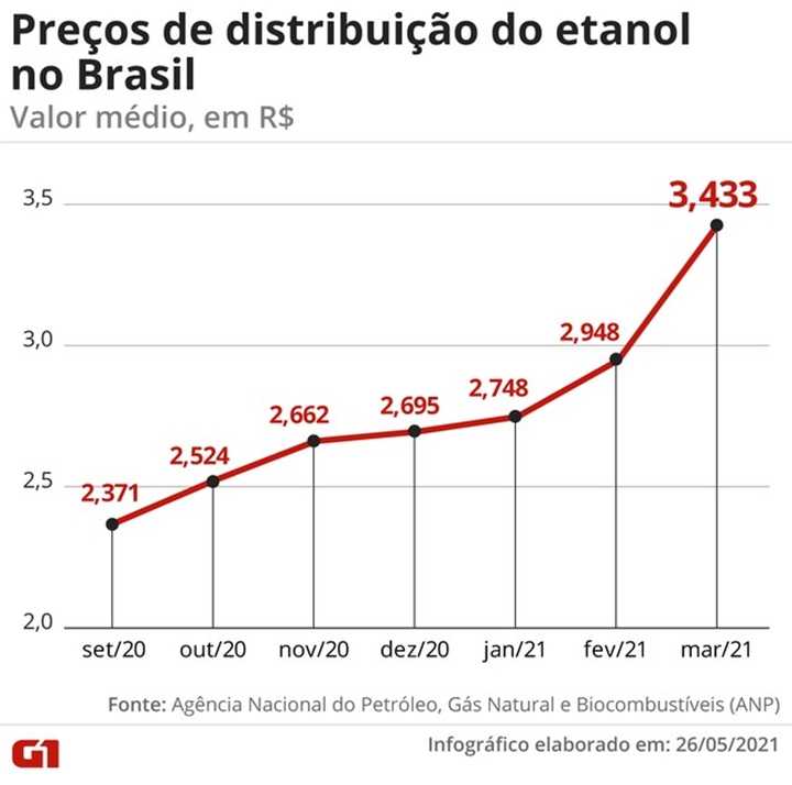 Preços de distribuição do etanol no Brasil — Foto: G1