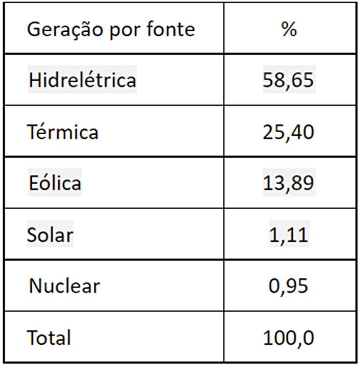 Fonte: ONS e ANEEL