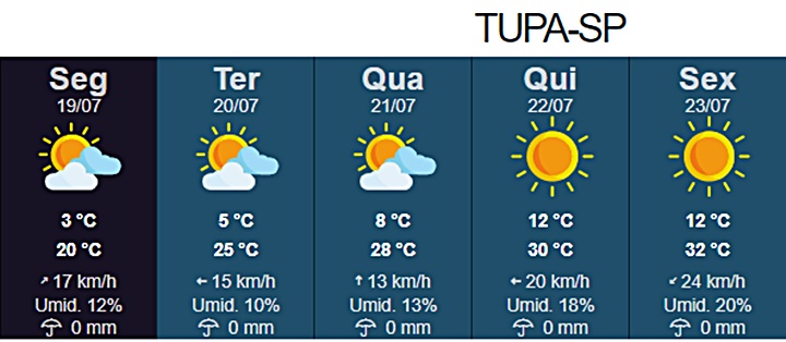 Fonte: Instituto de Pesquisas Meteorológicas (IPMET) de Bauru.
