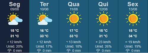 Em Tupã, temperaturas devem chegar a 34ºC nesta semana