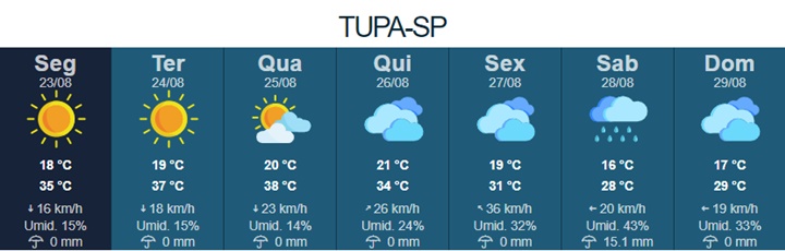 Após dois meses, Tupã deve contar com chuvas no fim de semana. Foto: IPMet