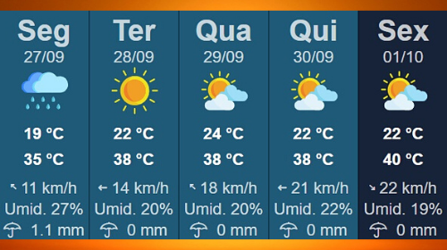 Temperatura deve atingir 40ºC nesta semana; confira a previsão. Foto/IPMet