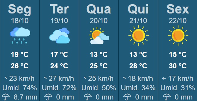 Semana começa com chuva em Tupã e região. - IPMet.