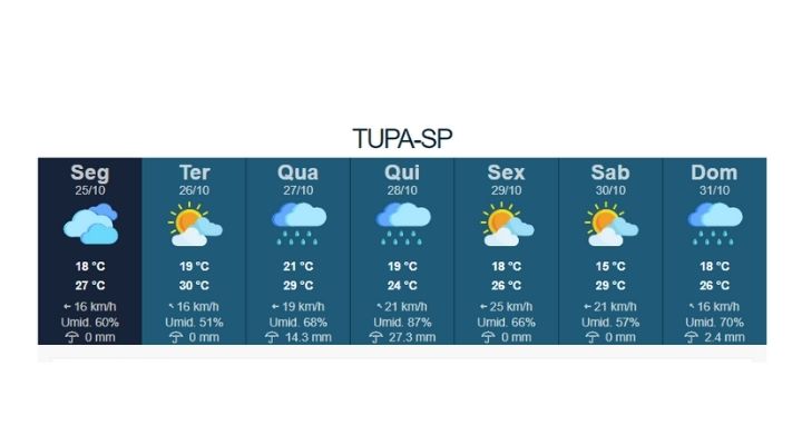 Previsão do tempo para esta semana em Tupã