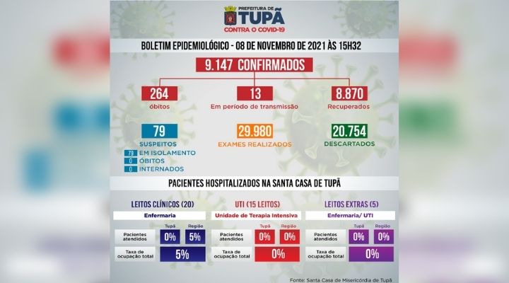 Boletim Covid: Taxa de ocupação dos leitos de UTI continua em 0%