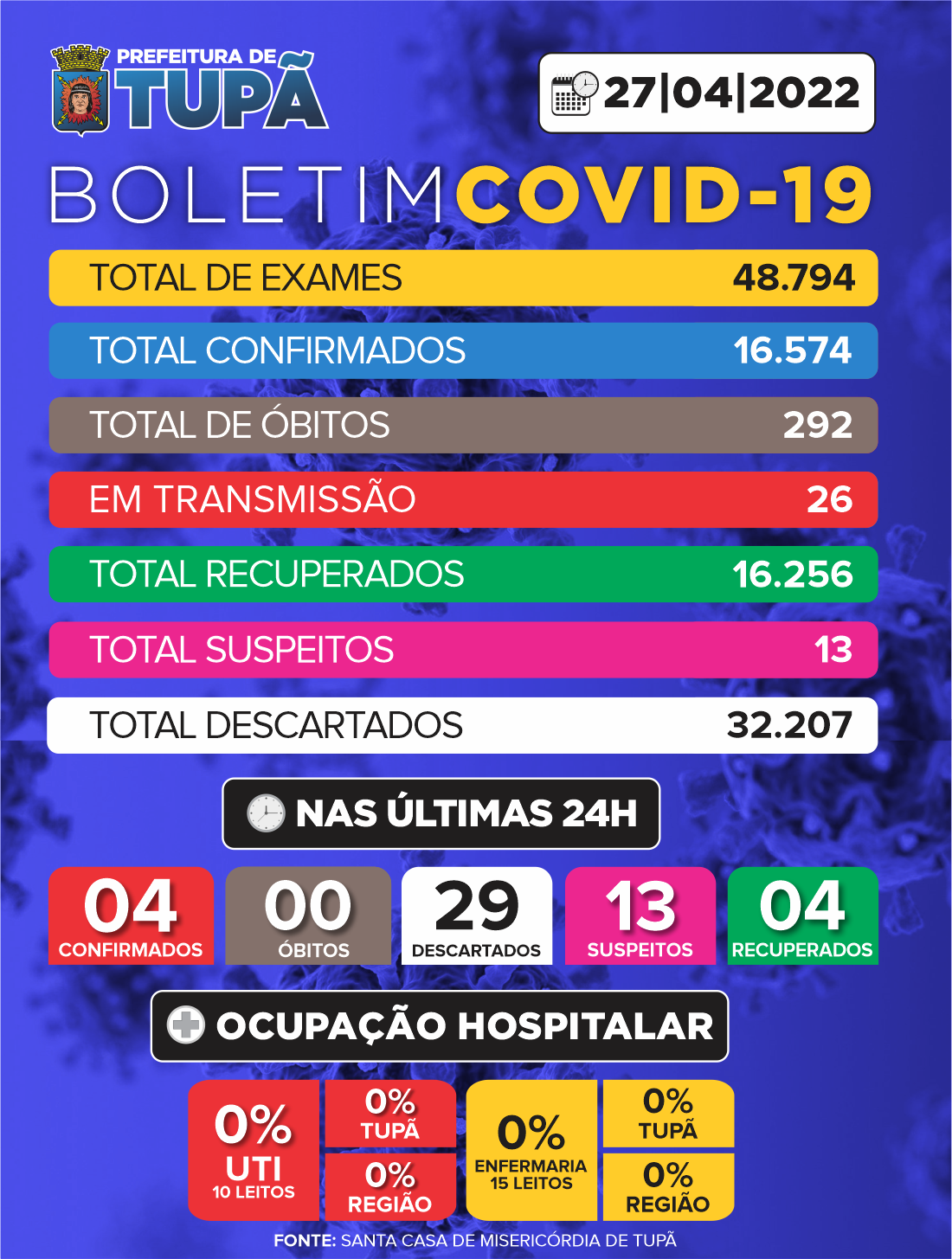 Tupã registra mais 4 casos positivos de Covid-19 - Prefeitura de Tupã