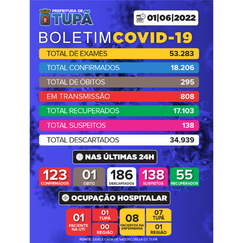 Tupã registra mais um caso de óbito por Covid-19 - Boletim de 1º de junho de 2022.