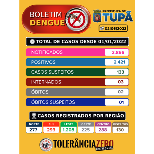 Dengue dá trégua e Tupã registra 28 casos positivos nas últimas 24 horas - Boletim Dengue de 2/6/2022.
