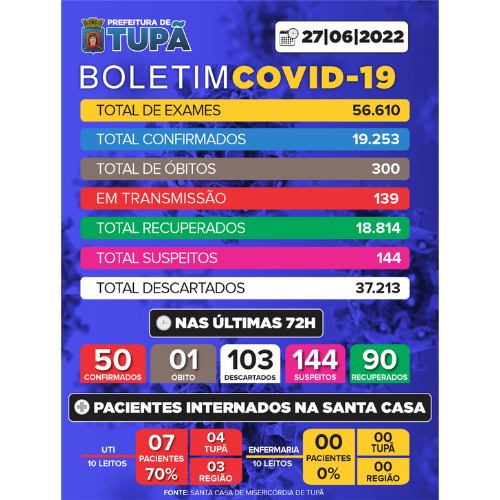 Mulher de 92 anos morre em decorrência da Covid-19 - Boletim de segunda-feira (27/6).