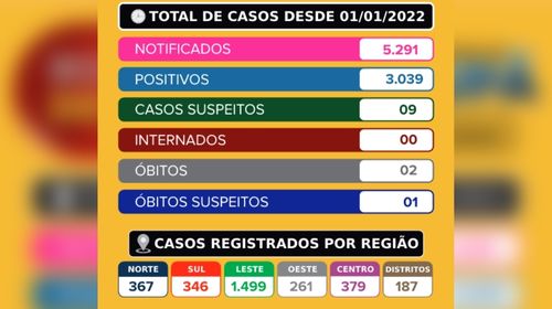 Tupã registrou três casos positivos de dengue na última semana