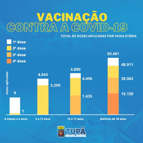 Dados do Departamento de Vigilância em Saúde (Foto/Prefeitura de Tupã)